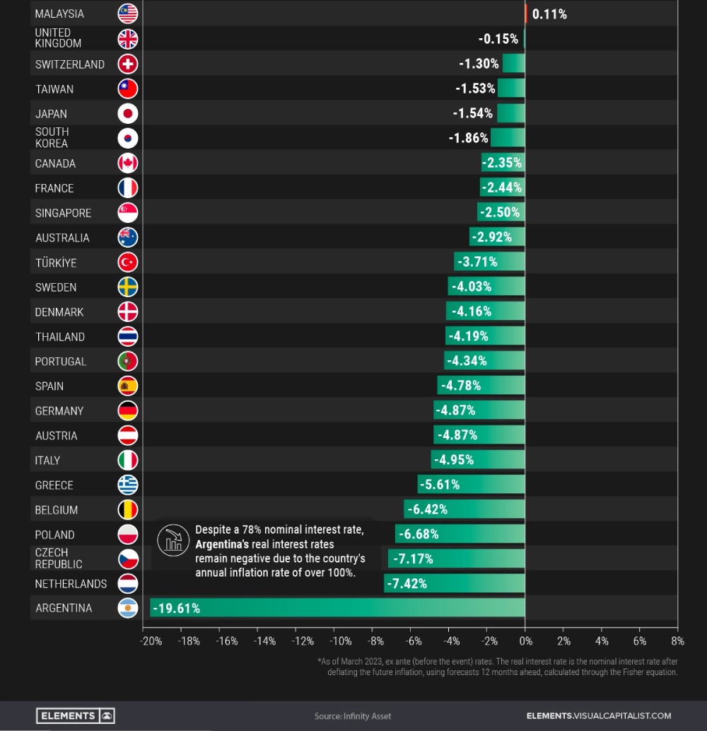 نرخ بهره در کشورهای مختلف جهان 