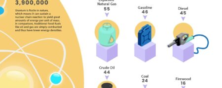 اورانیوم؛ مقایسه کارآیی سوخت هسته ای با سوخت های فسیلی + اینفوگرافیک