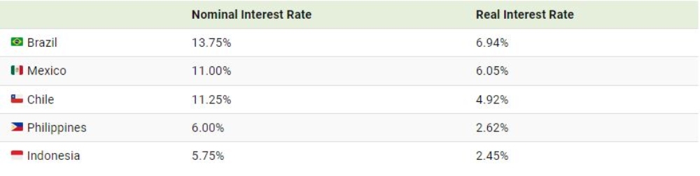 نرخ بهره در کشورهای مختلف جهان 