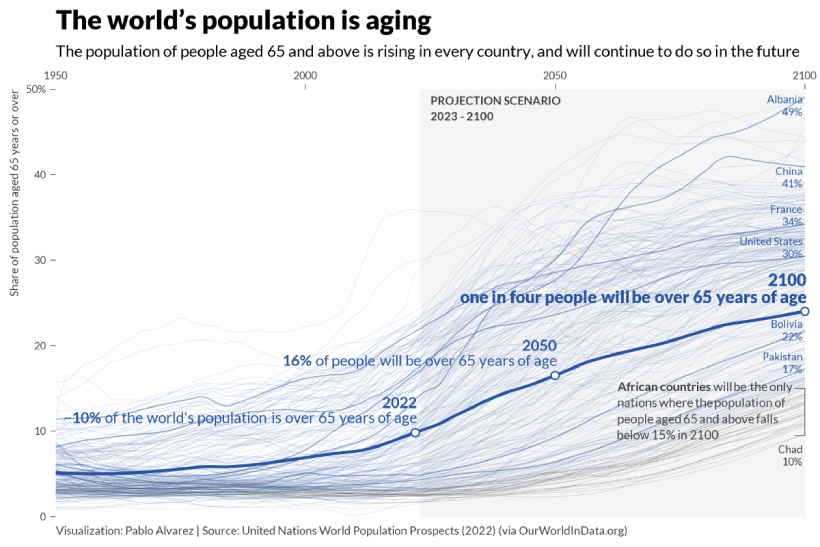جمعیت سالخورده جهان