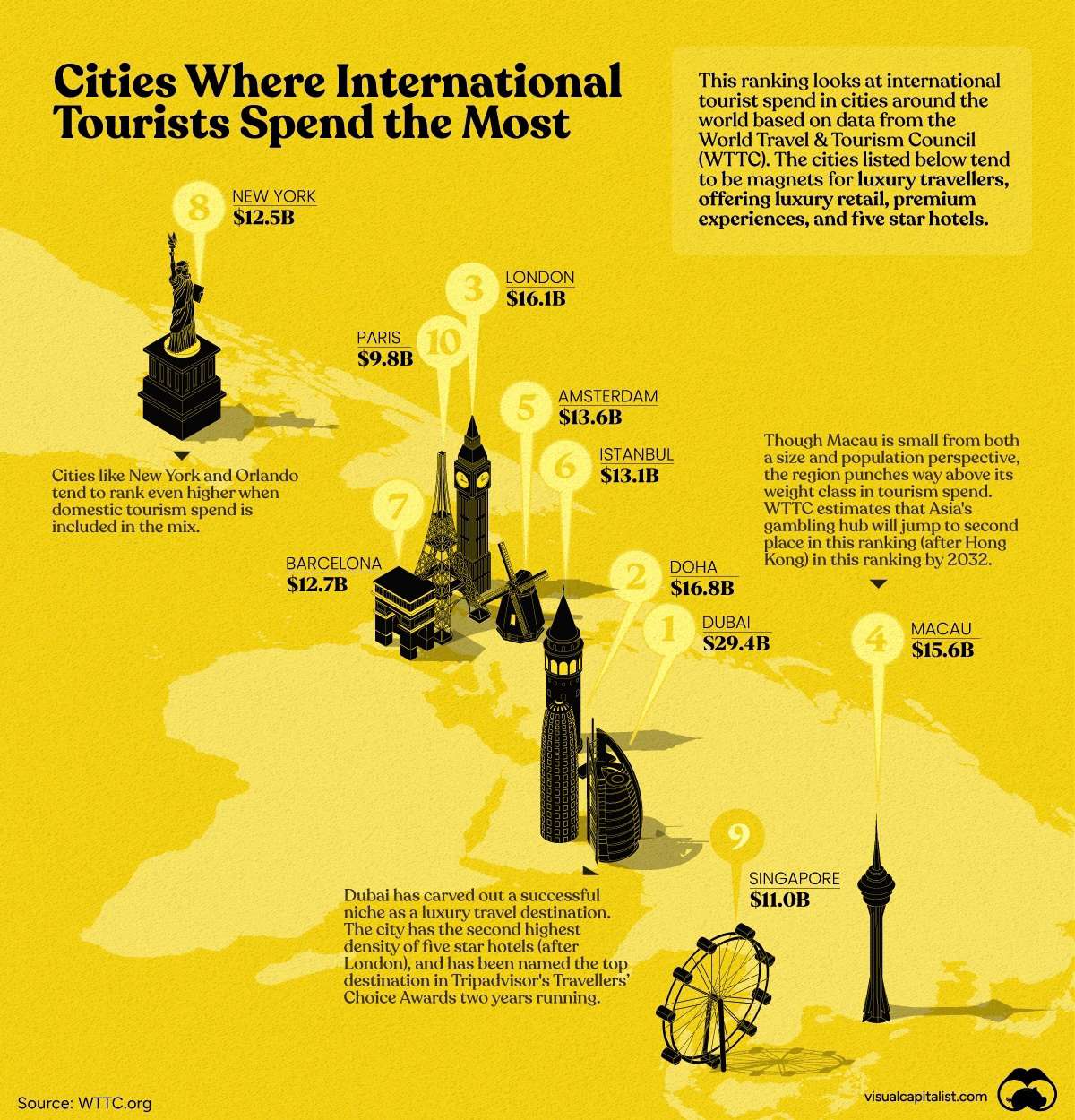 مسافران بین المللی در چه شهرهایی بیشترین هزینه را می کنند؟