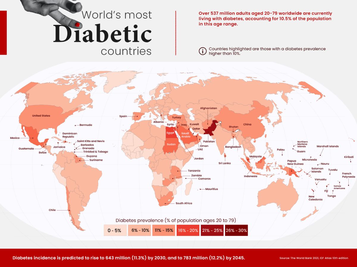 دیابت در جهان