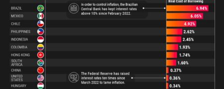 مقایسه نرخ بهره بانکی در ۴۰ اقتصاد بزرگ جهان + ویدیو