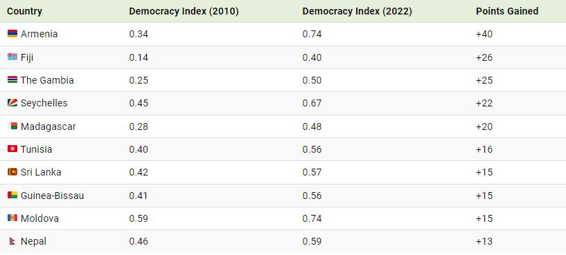وضعیت دموکراسی در کشورهای مختلف جهان 