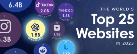۲۵ وبسایت پربازدید جهان در سال ۲۰۲۳ + اینفوگرافیک
