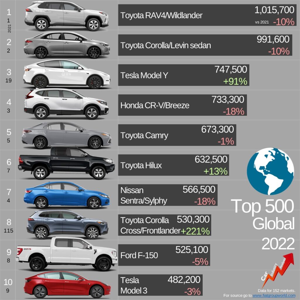 پرفروش ترین خودروهای جهان در سال ۲۰۲۲