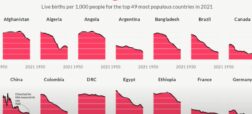 نمودار نرخ زاد و ولد در ۴۹ کشور پرجمعیت جهان از ۱۹۵۰ تا ۲۰۲۱