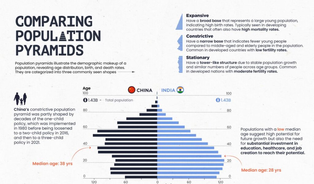 مقایسه هرم جمعیتی پرجمعیت ترین کشورهای جهان + اینفوگرافیک