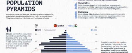 مقایسه هرم جمعیتی پرجمعیت ترین کشورهای جهان + اینفوگرافیک