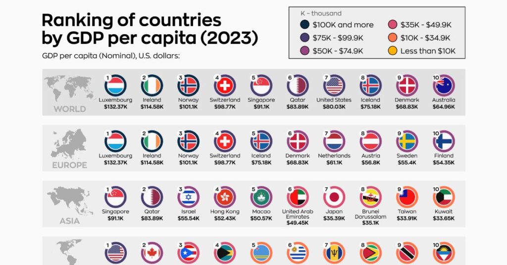۱۰ کشور برتر هر قاره با بیشترین سرانه تولید ناخالص داخلی در سال ۲۰۲۳ + اینفوگرافیک