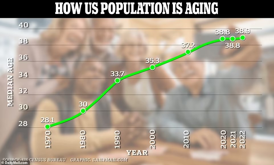 میانگین سنی ایالات متحده