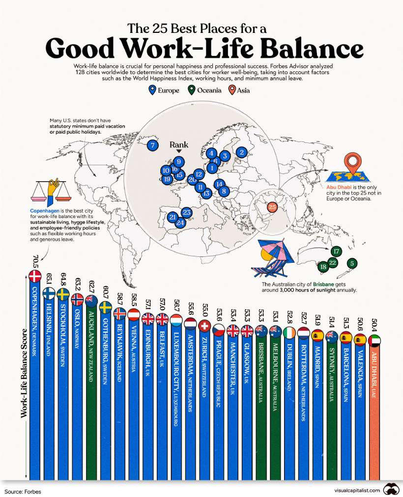 کدام شهرهای جهان بهترین شرایط را برای حفظ تعادل بین کار و زندگی ای سالم دارند؟ 