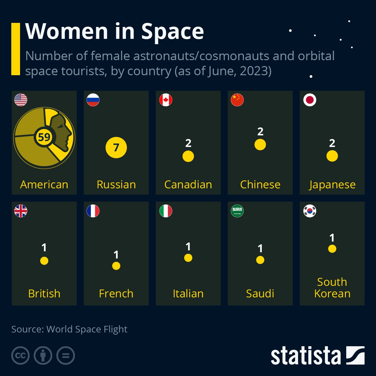 زنان فضانورد