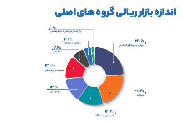 گزارش جامع  بازار سوپرمارکتی ایران منتشر شد