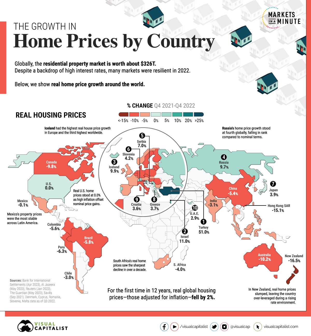 رشد قیمت مسکن در کشورهای مختلف جهان چگونه است؟