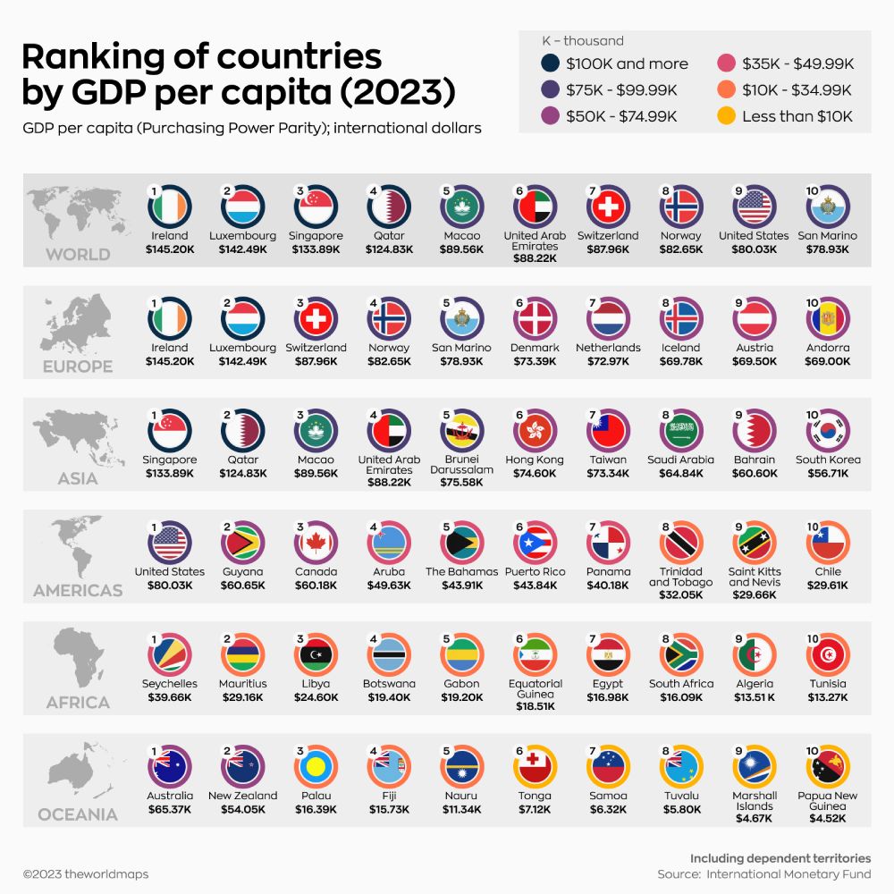 10 کشور برتر هر قاره با بیشترین نرخ تولید ناخالص داخلی در سال 2023