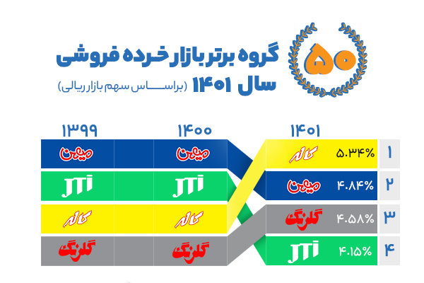 گزارش جامع  بازار سوپرمارکتی ایران منتشر شد