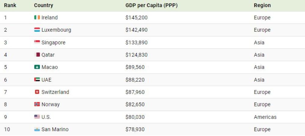 10 کشور برتر هر قاره با بیشترین نرخ تولید ناخالص داخلی در سال 2023