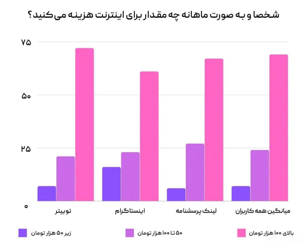 آمار تکان دهنده استفاده کاربران ایرانی از فیلترشکن 