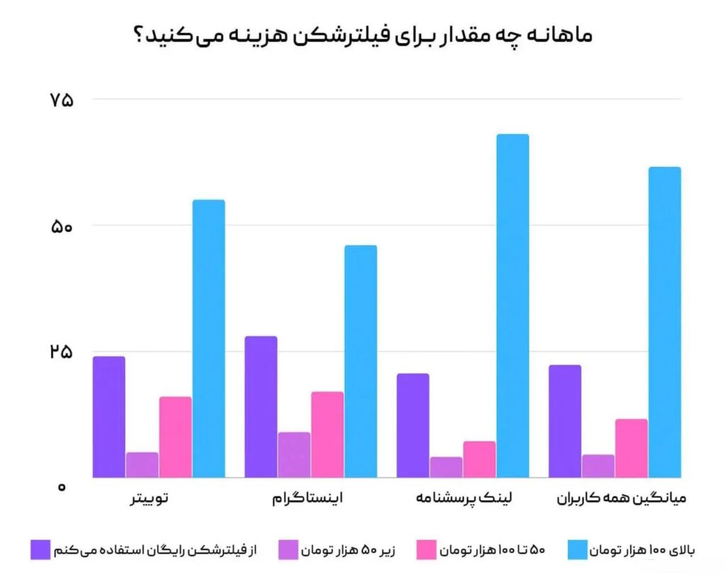 آمار تکان دهنده استفاده کاربران ایرانی از فیلترشکن 