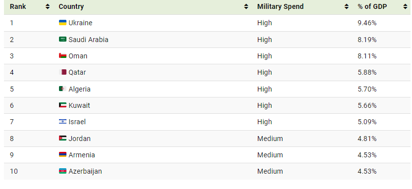مقایسه هزینه نظامی کشورهای جهان بر اساس تولید ناخالص داخلی