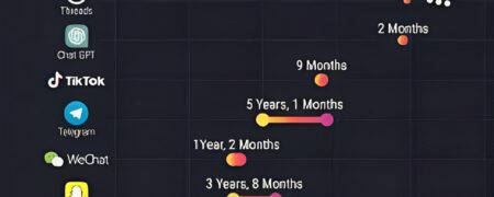 چقدر طول کشید تا این پلتفرم‌های محبوب به رکورد ۱۰۰ میلیون کاربر برسند؟ + اینفوگرافیک