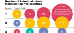 اتوماسیون صنعتی؛ در رقابت ربات ها کدام کشور پیشتاز است + اینفوگرافیک