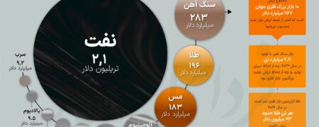 مقایسه حجم اقتصاد بازار نفت خام با ۱۰ بازار بزرگ فلزات + اینفوگرافیک