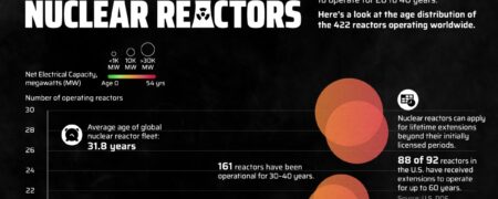 عمر رآکتورهای هسته ای فعال در جهان چقدر است؟ + نمودار