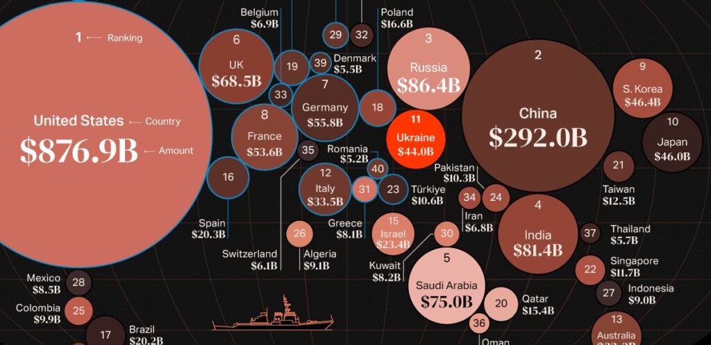 ۴۰ کشوری که بیشترین بودجه نظامی جهان را دارند؛ جایگاه ایران کجاست؟ + اینفوگرافیک