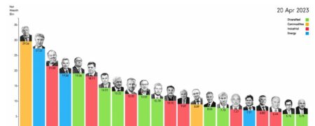 تاثیر جنگ بر الیگارش‌ها؛ تغییرات ثروت میلیاردرهای روس از سال ۲۰۲۲ + ویدیو