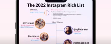 اکانت های اینستاگرام با بیشترین تعداد فالوور از هر پست چقدر درآمد دارند؟ +  اینفوگرافیک