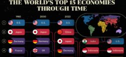 تغییر جایگاه اقتصادهای برتر جهان از سال 1980 تا 2075