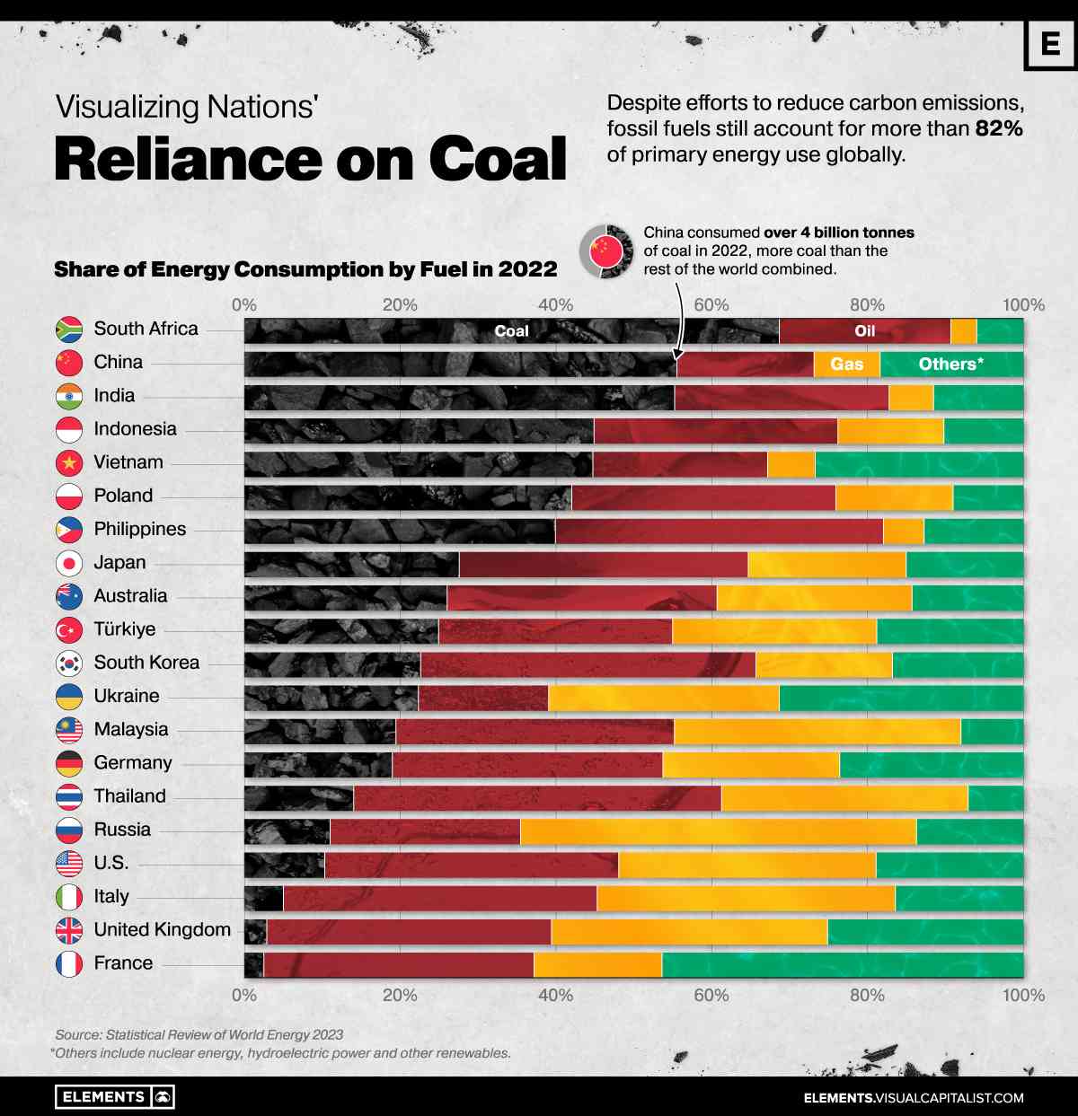 کدام کشورها بیشترین مصرف زغال سنگ را دارند؟ 