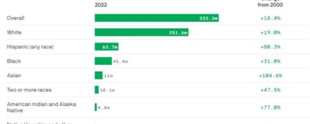 کدام نژادها در ایالات متحده از سال ۲۰۰۰ تا ۲۰۲۲ رشد جمعیتی بیشتری داشته‌اند؟ + نمودار