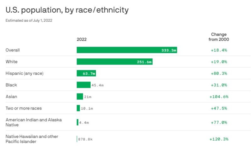 جدیدترین آمار رشد جمعیت نژادهای مختلف در ایالات متحده
