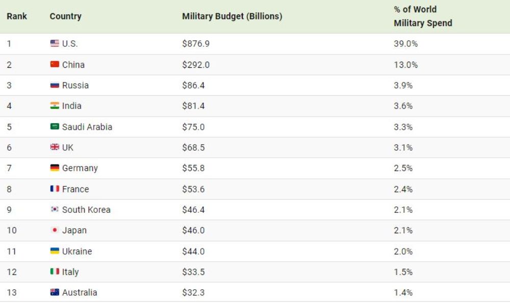 کدام کشورها بیشترین بودجه نظامی جهان را دارند؟