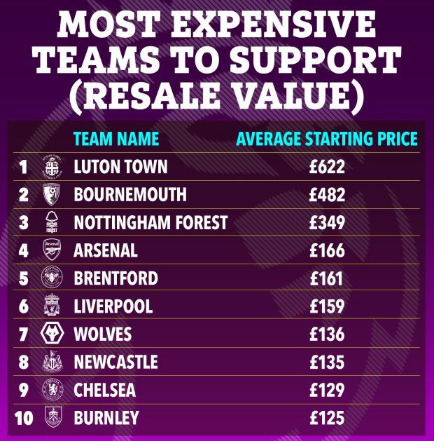گران‌ ترین بلیط های فروخته شده باشگاه های لیگ برتر انگلیس در فصل جدید