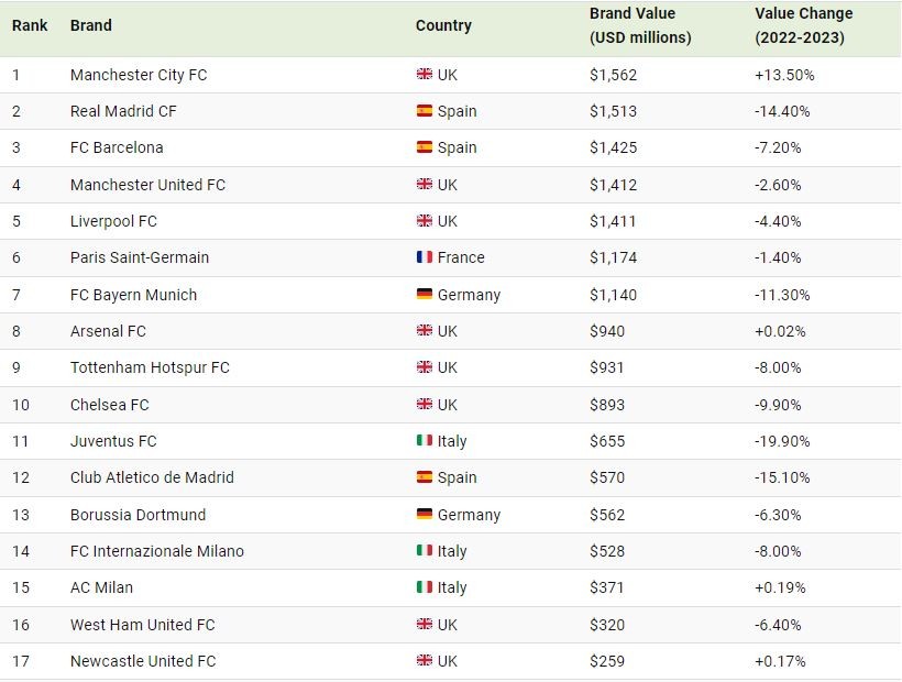 برترین برندهای باشگاه های فوتبال در سال 2023