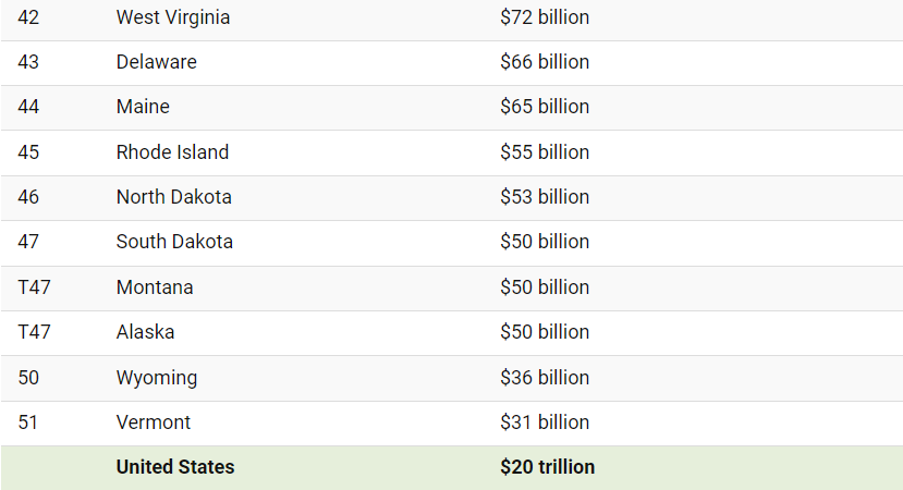 هر ایالت آمریکا چه سهمی در اقتصاد ۲۰ تریلیون دلاری این کشور دارد؟