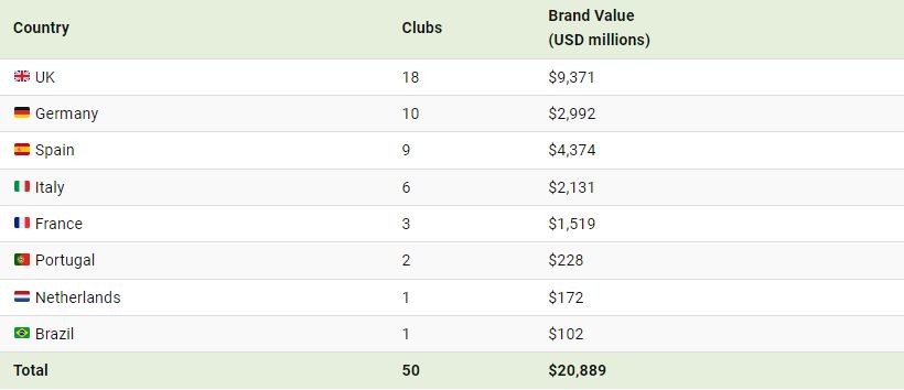 برترین برندهای باشگاه های فوتبال در سال 2023
