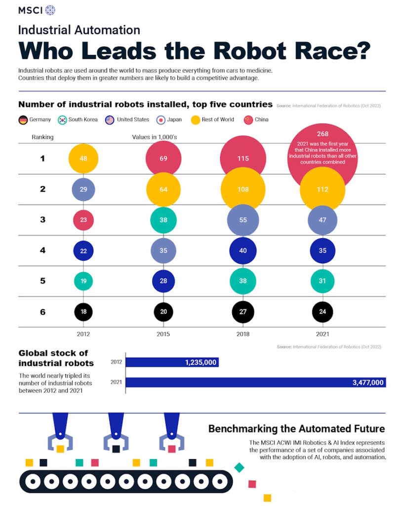 کشورهای برتر در زمینه به کارگیری ربات های صنعتی کدامند؟