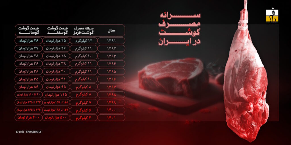 آمار نگران کننده از مقایسه مصرف گوشت در ایران و سایر کشورها + اینفوگرافی