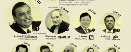 با ۱۵ تا از ثروتمندترین خانواده های آسیایی در سال ۲۰۲۳ آشنا شوید + اینفوگرافیک
