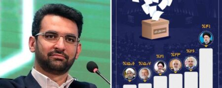 نتایج عجیب نظرسنجی رجانیوز در مورد انتخابات مجلس و معمای ۱۴۲ درصدی مجموع آرا