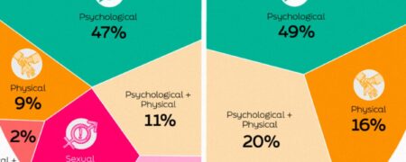 بررسی میزان آزار و اذیت و خشونت در محل کار در مقیاس جهانی + اینفوگرافیک