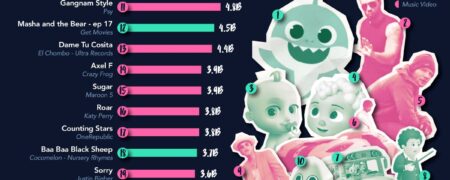 پربازدیدترین ویدیوهای یوتیوب در تمام دوران + اینفوگرافیک