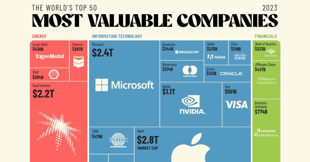 ۵۰ شرکت برتر جهان بر اساس ارزش بازار در سال ۲۰۲۳ + اینفوگرافیک