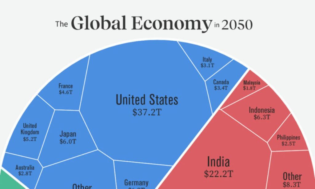 قدرت اقتصادی جهانی در سال ۲۰۵۰ بر اساس تولید ناخالص داخلی + اینفو گرافیک