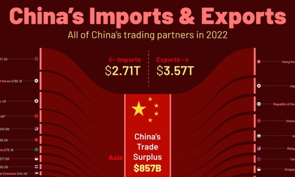 مبدأ و مقصد بیشتر واردات و صادرات چین کدام کشورهاست؟ + اینفوگرافیک